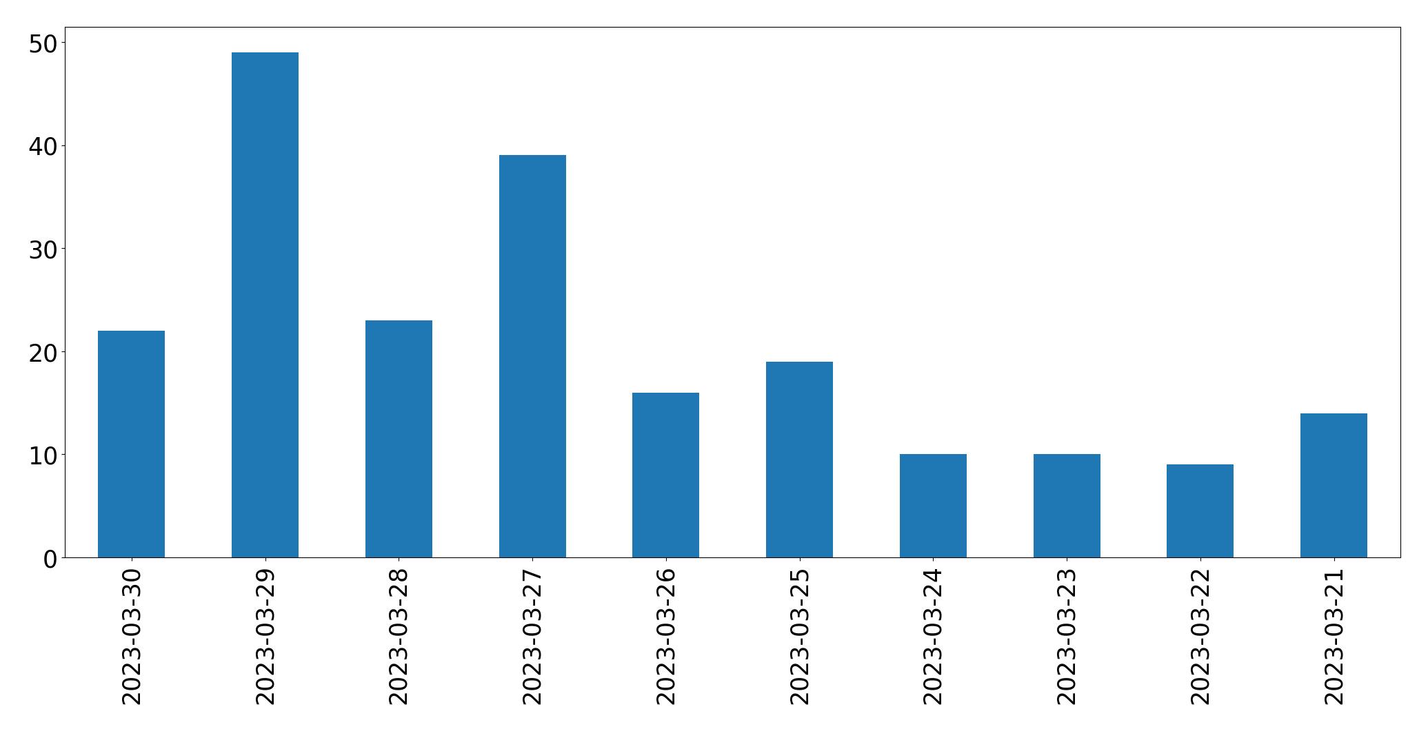 Tweets per day chart