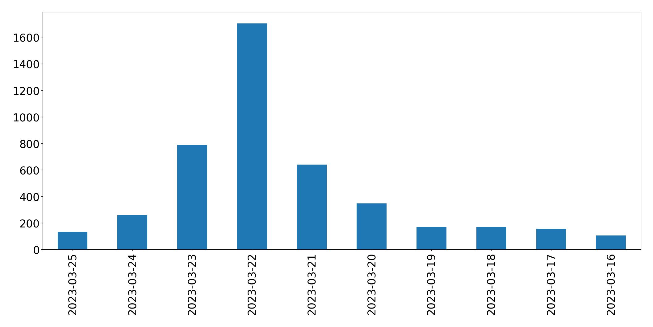Gráfico de tweets por dia