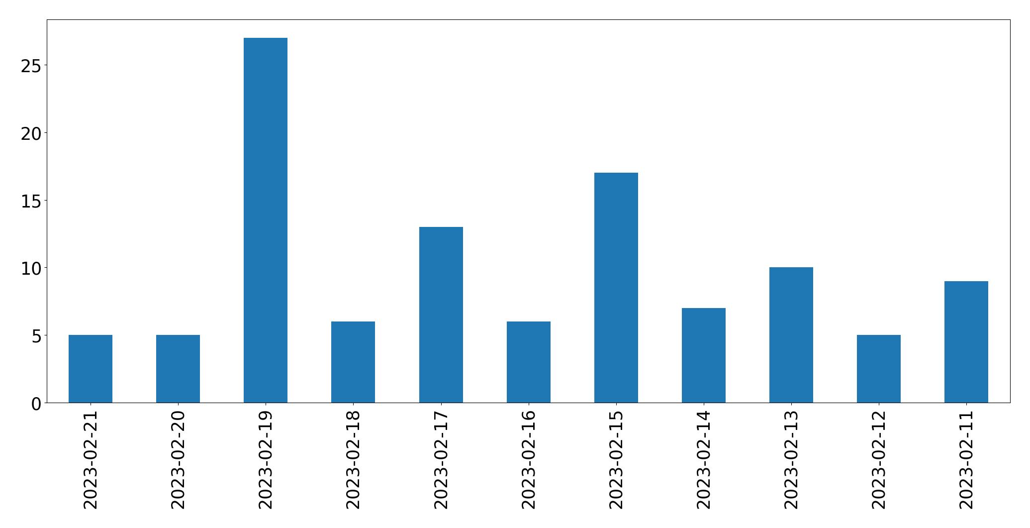 Gráfico de tweets por dia