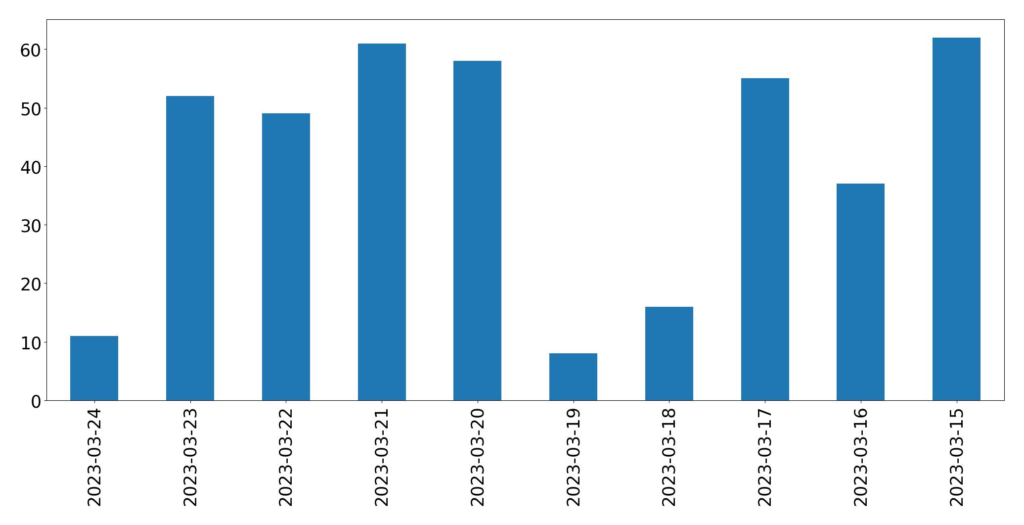 Gunluk tweet grafigi