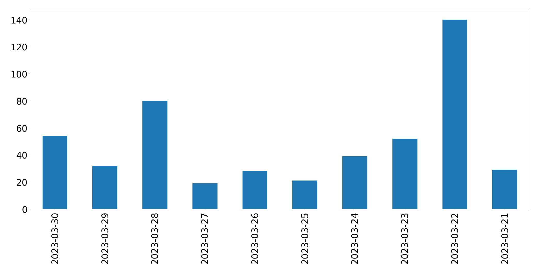 Gráfico de tweets por dia