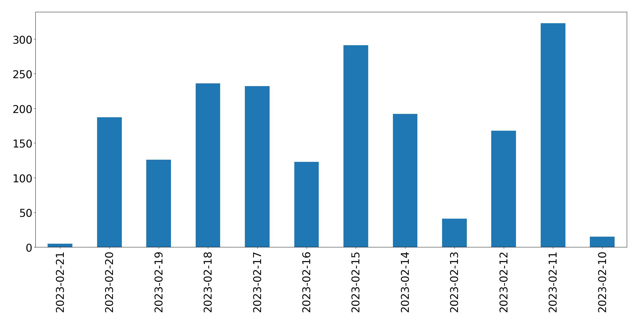 Gráfico de tweets por dia