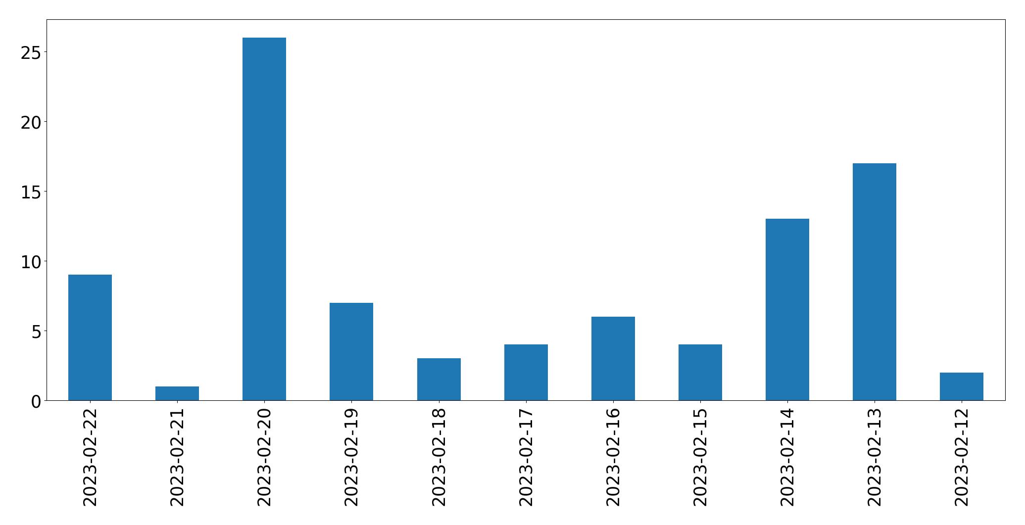 Grafik tweet per hari