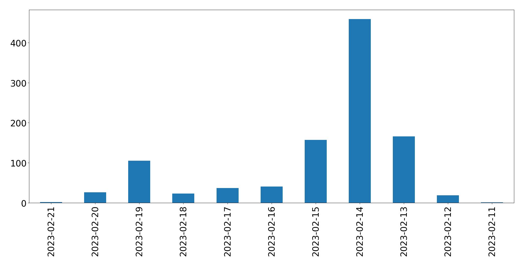 Grafik tweet per hari