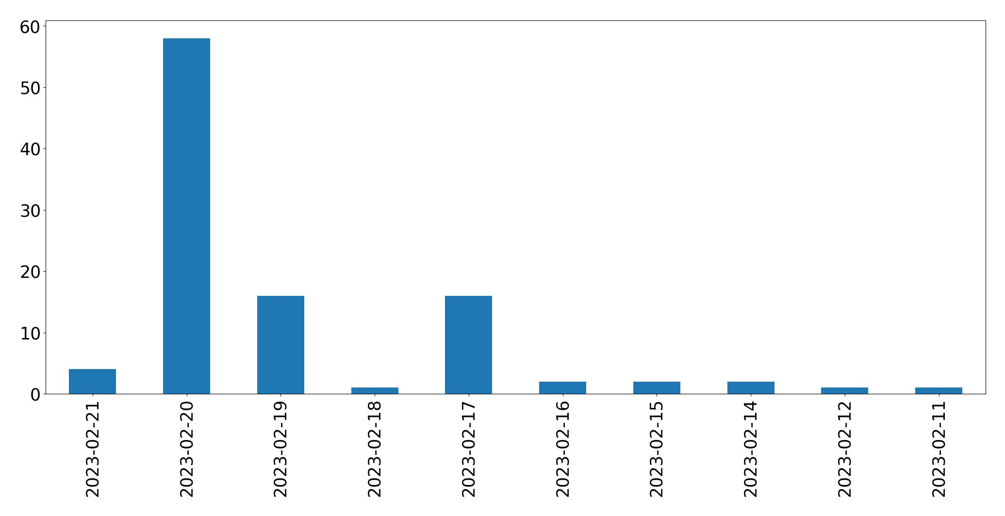 Gráfico de tweets por dia