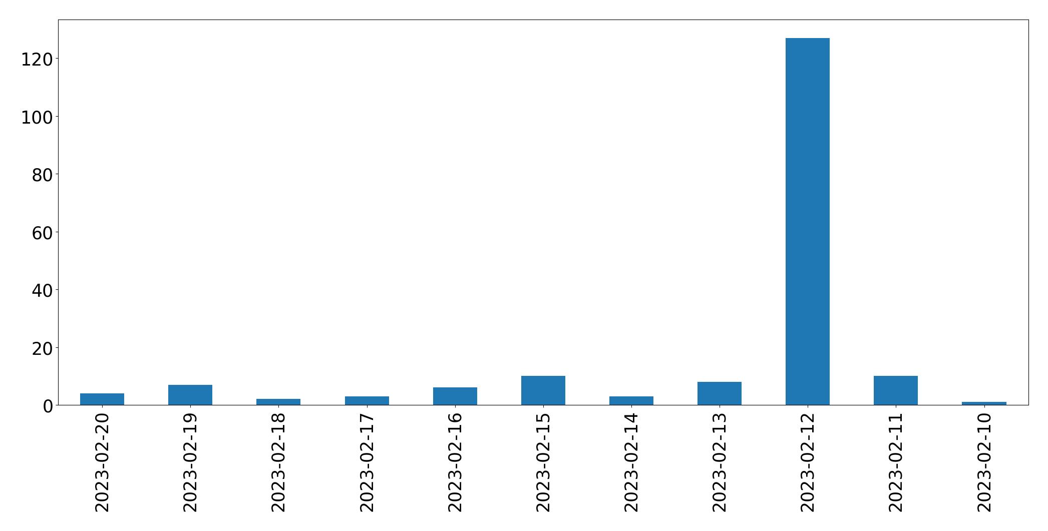 Gráfico de tweets por dia