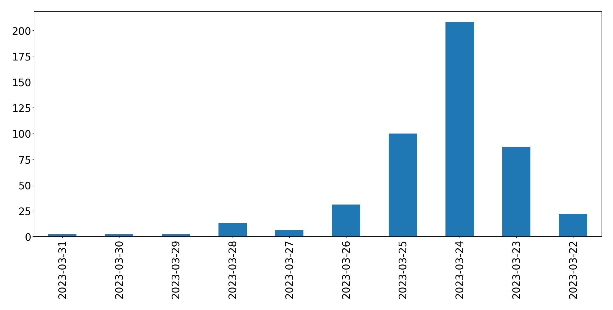 Tweets per day chart