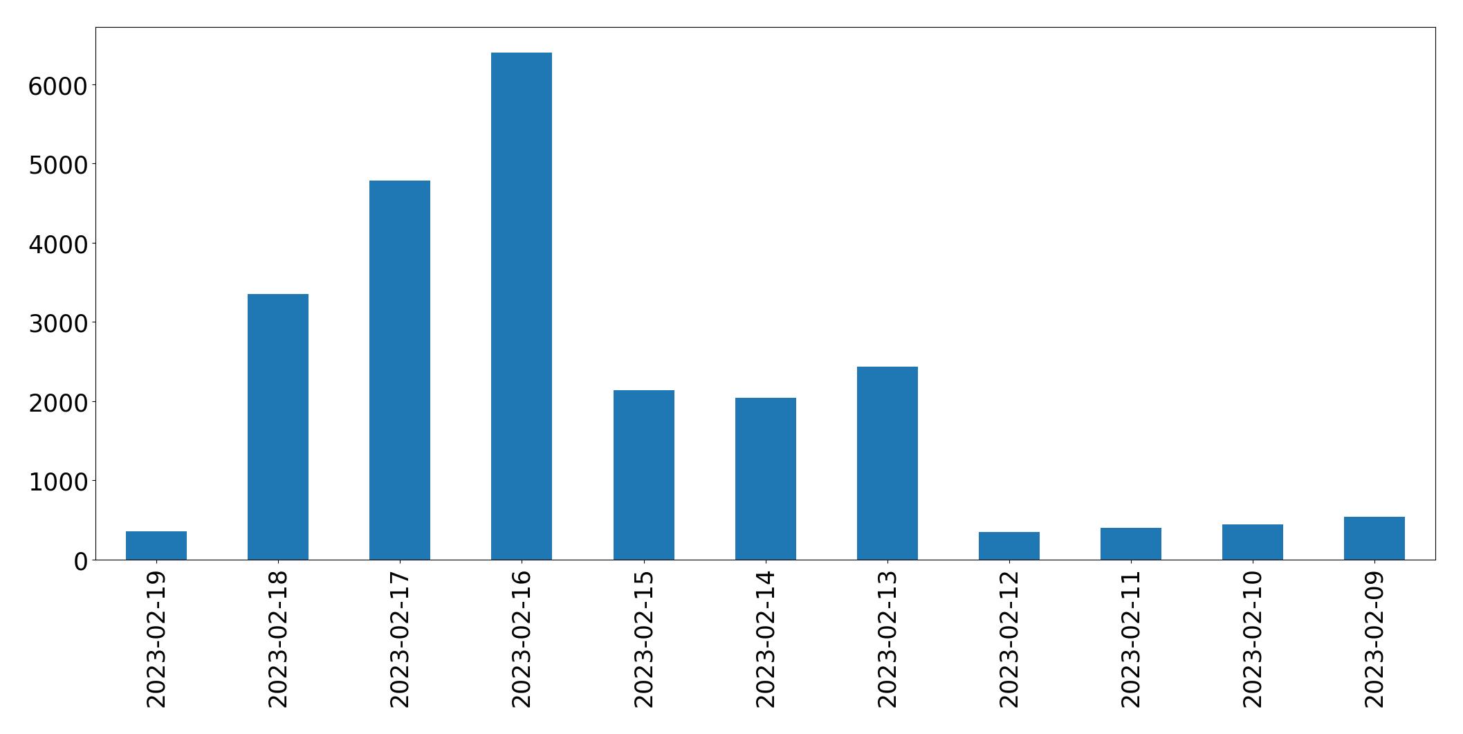 Grafik tweet per hari
