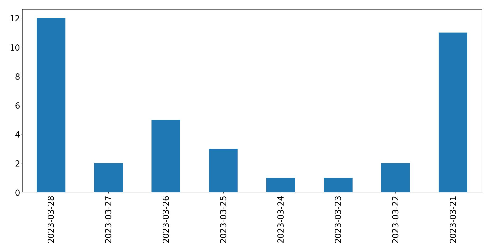 Tweets per day chart