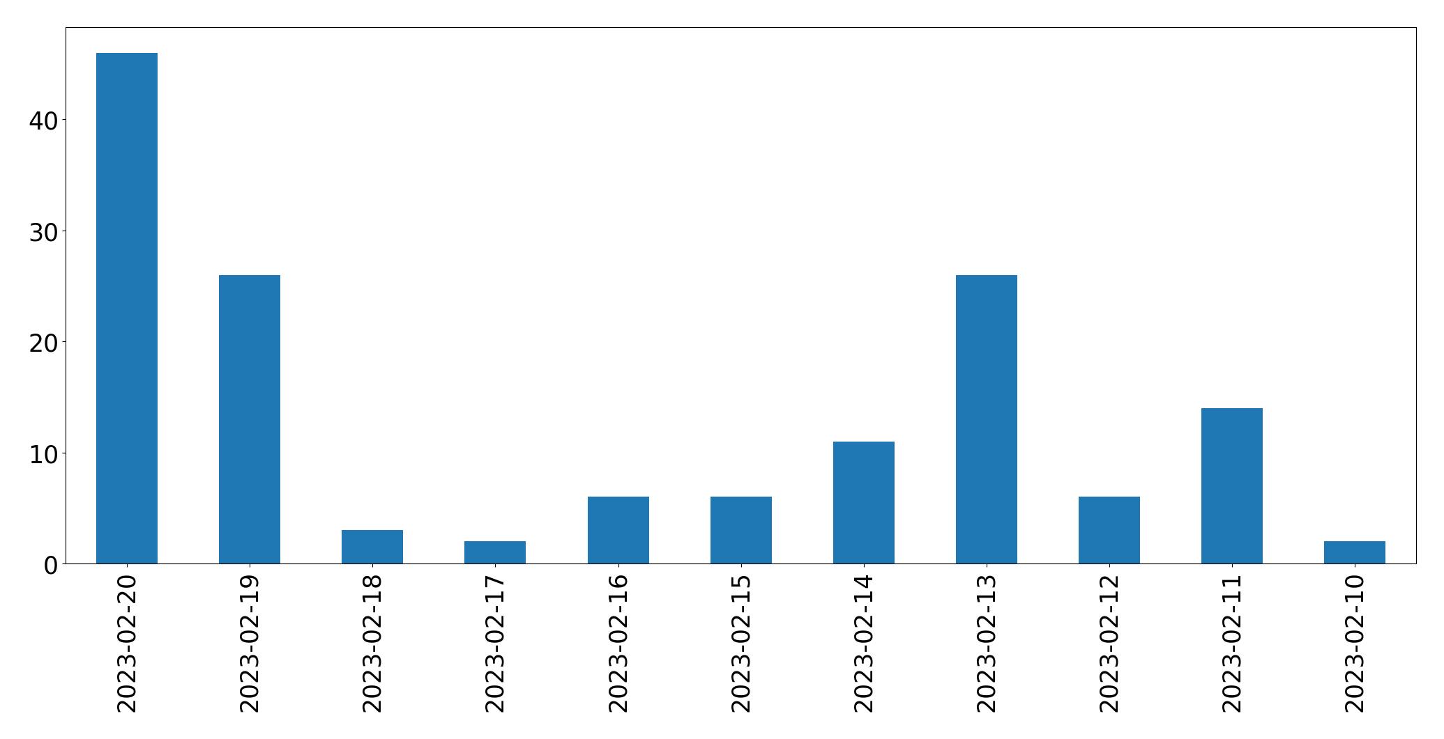 Gráfico de tweets por dia