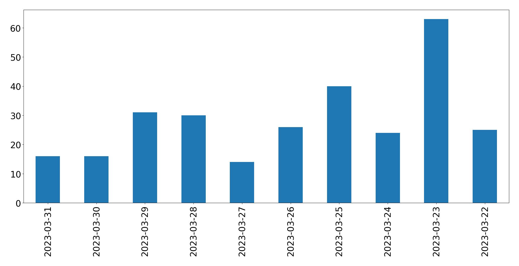 Gráfico de tweets por dia