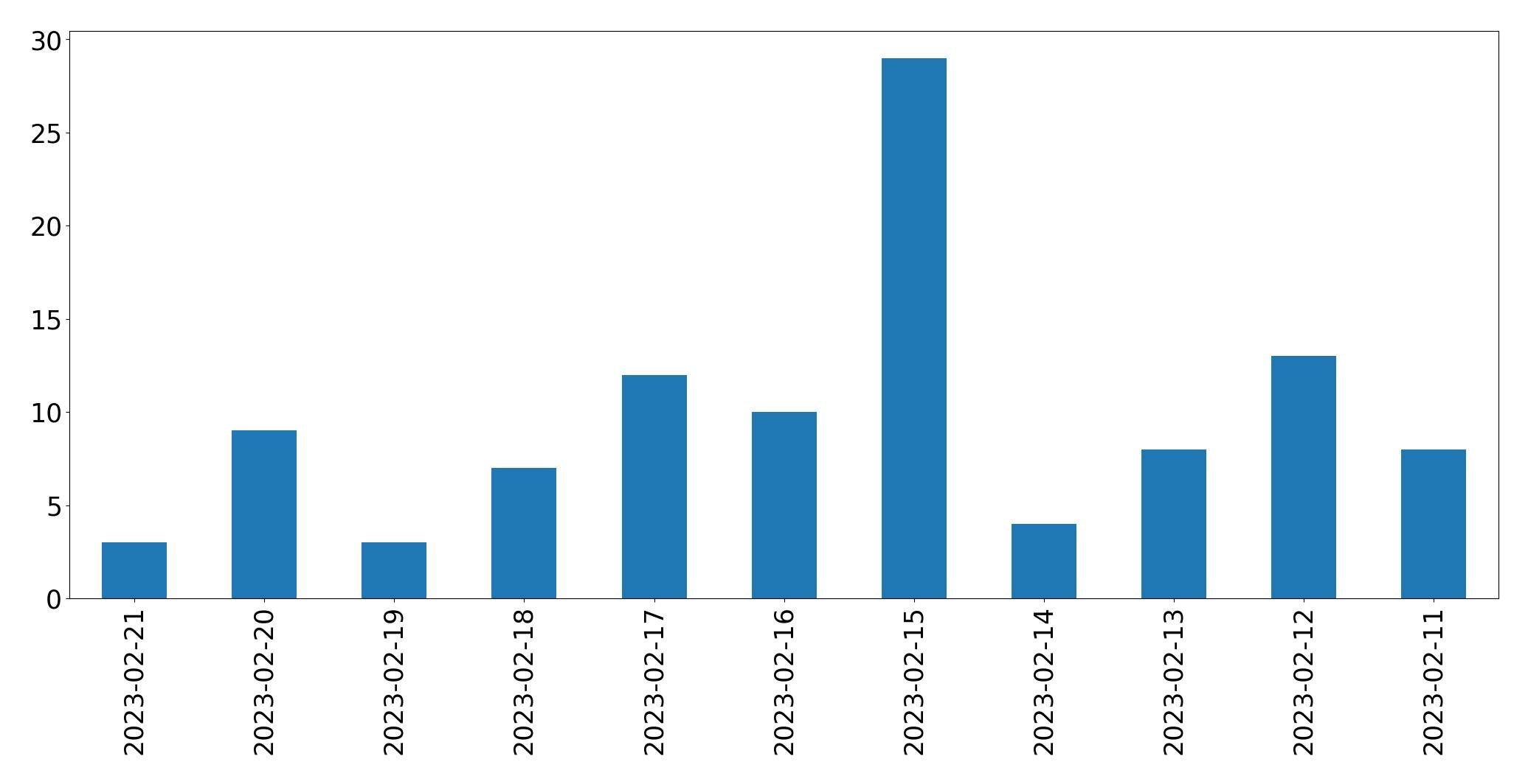 Gráfico de tweets por dia