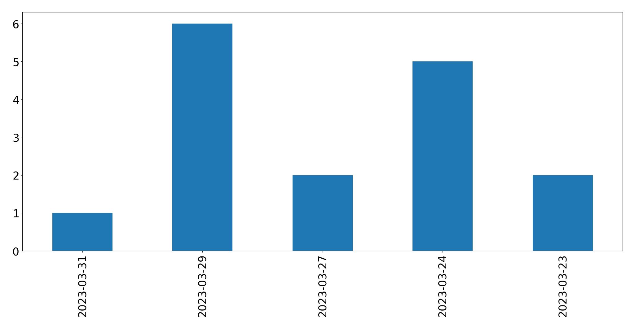 Tweets per day chart