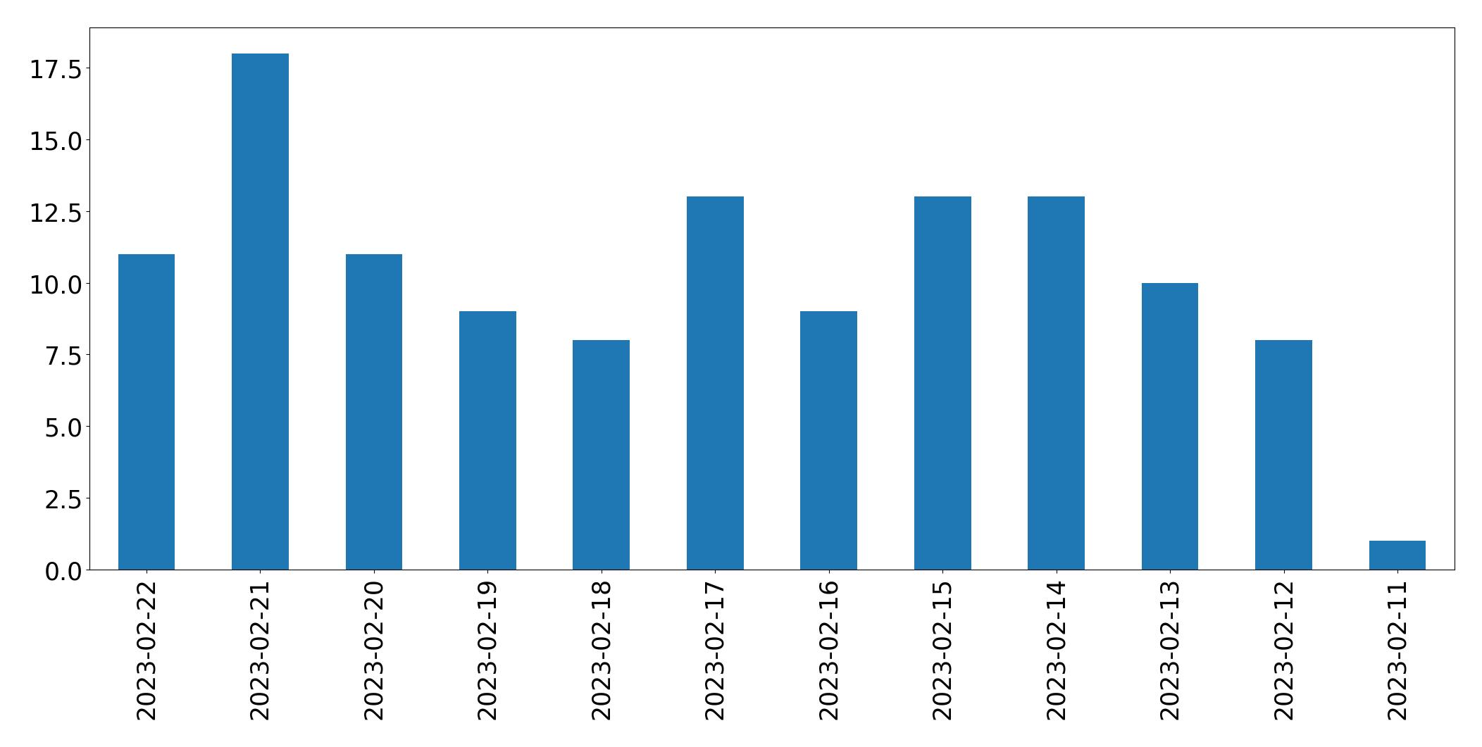 Gráfico de tweets por dia