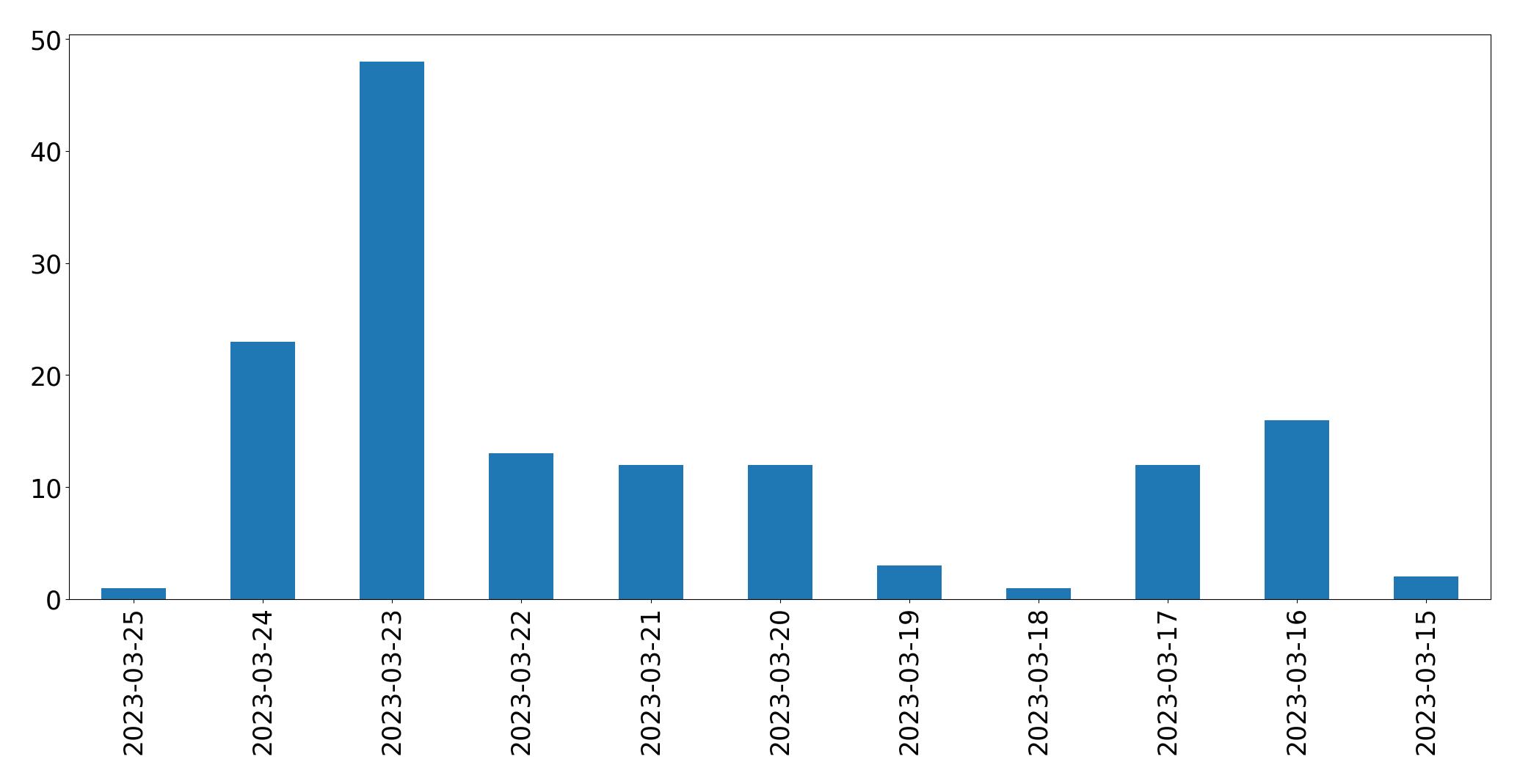 Gráfico de tweets por dia