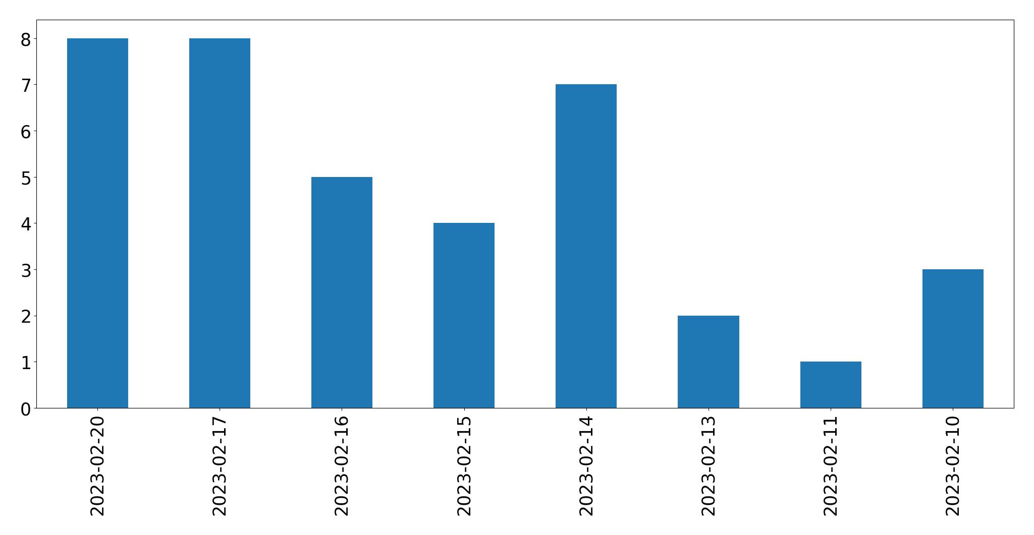 Gráfico de tweets por dia