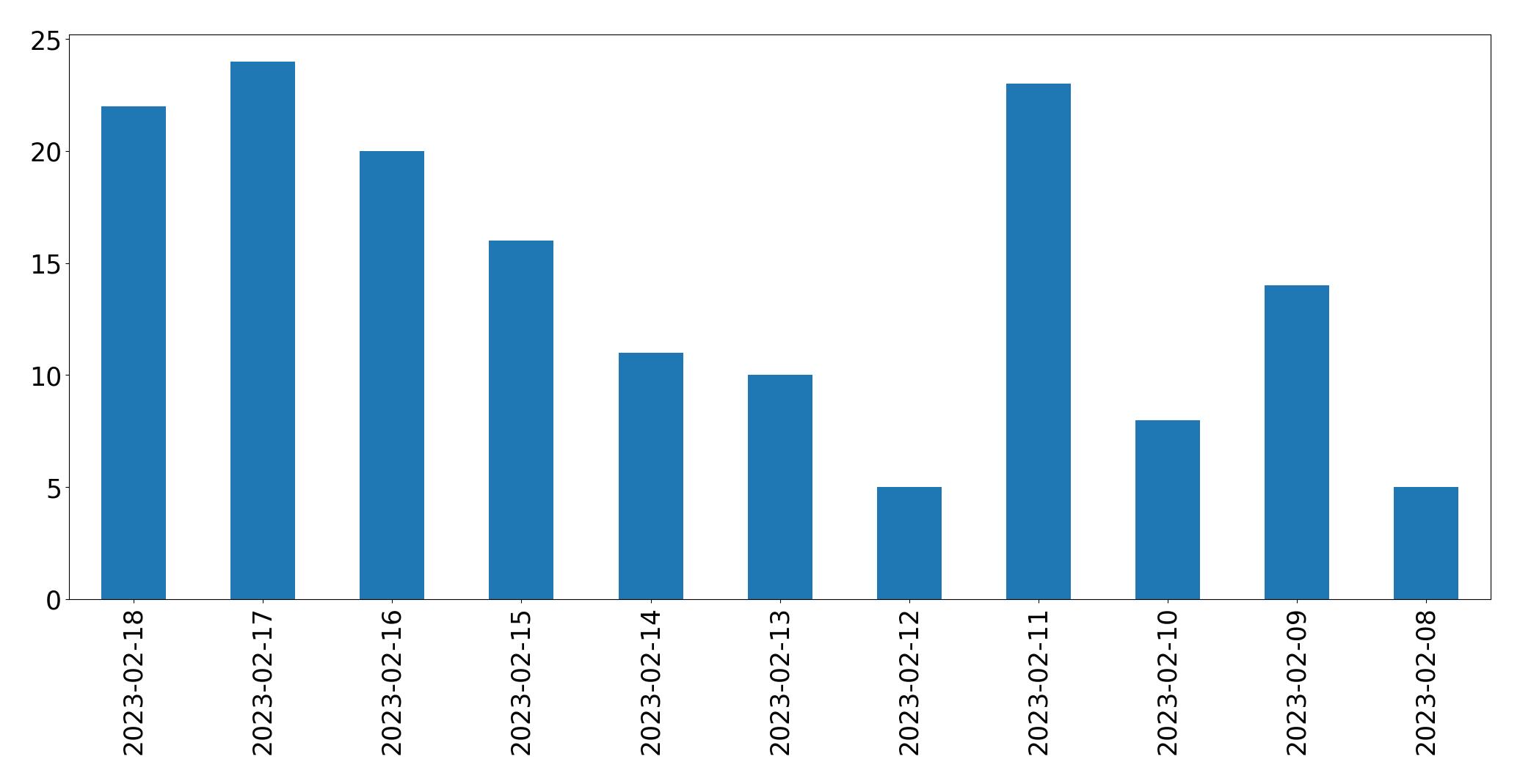 Gráfico de tweets por dia