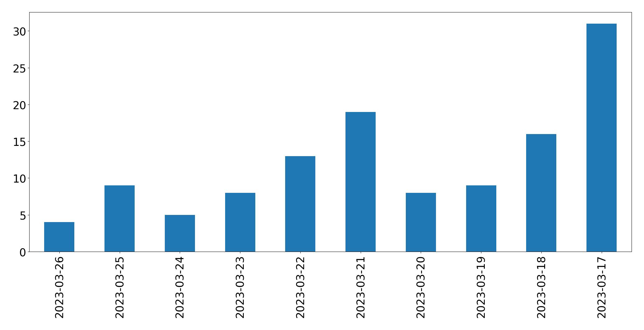 Tweets per day chart