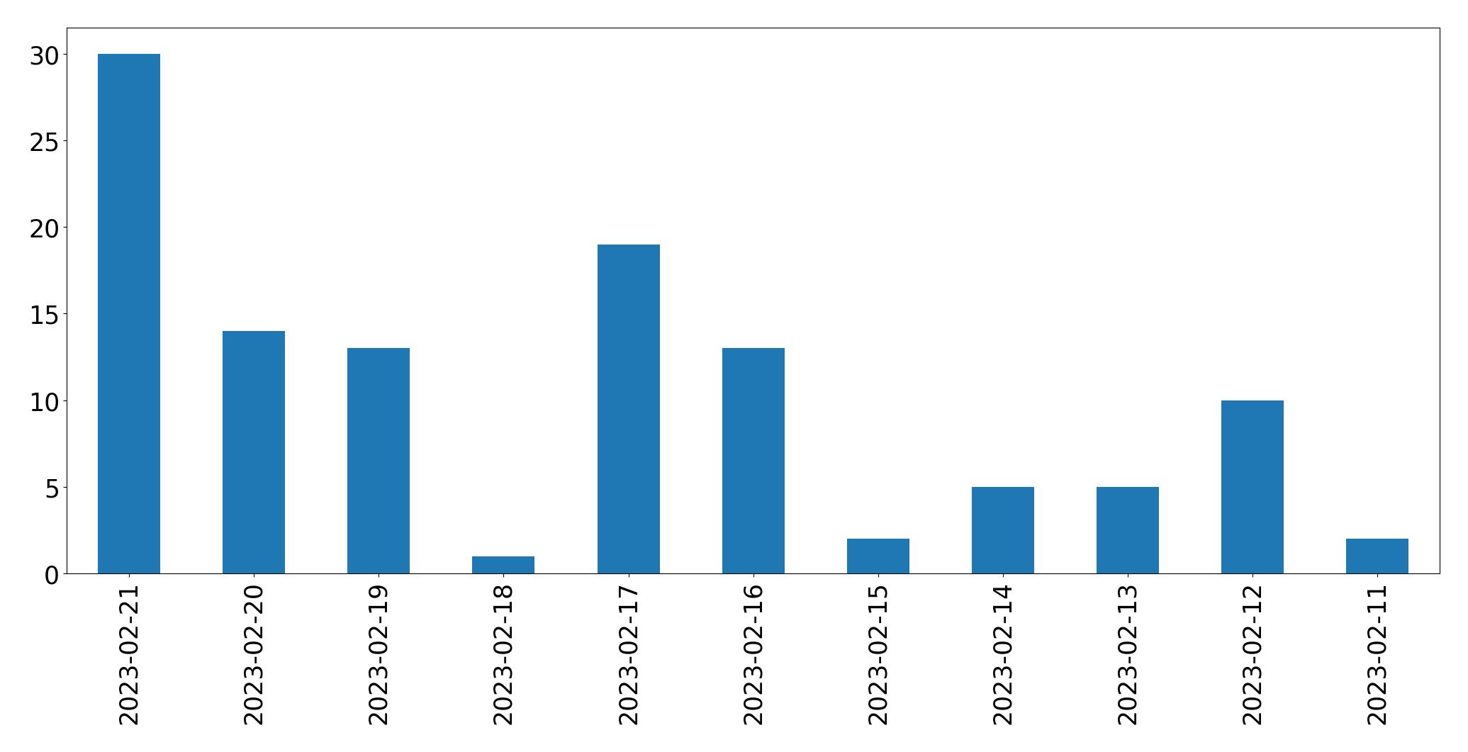 Gráfico de tweets por dia
