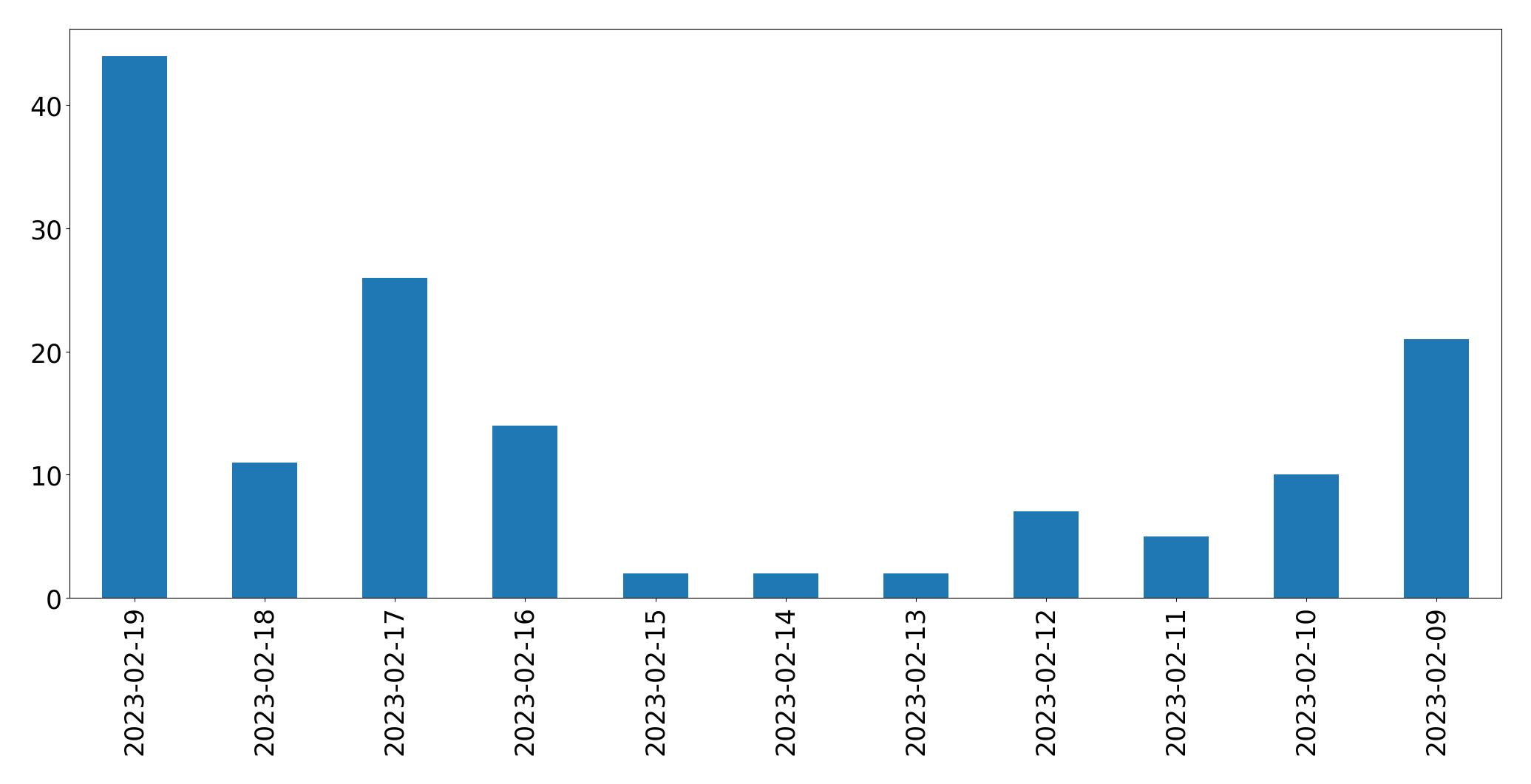 Gráfico de tweets por dia