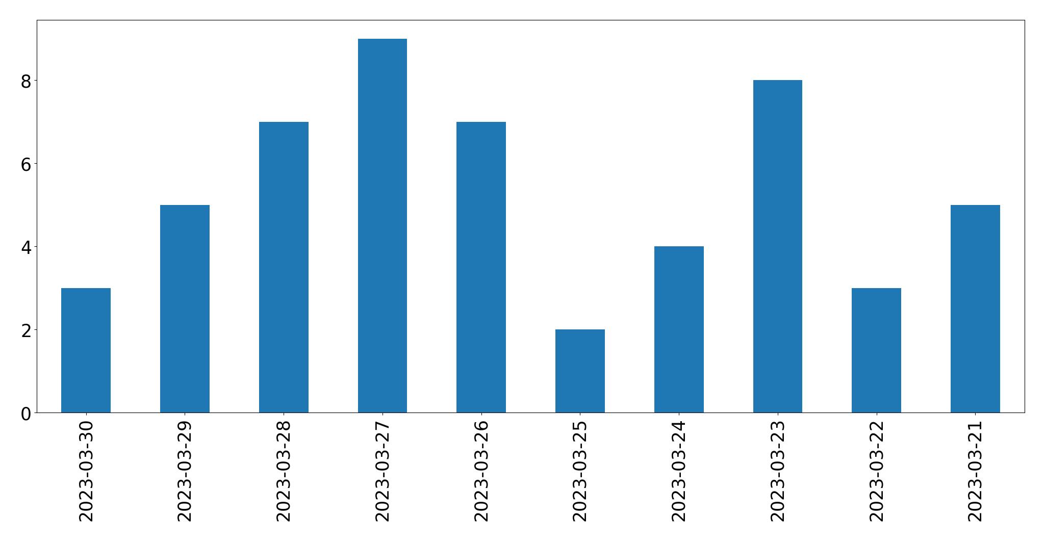 Gráfico de tweets por dia