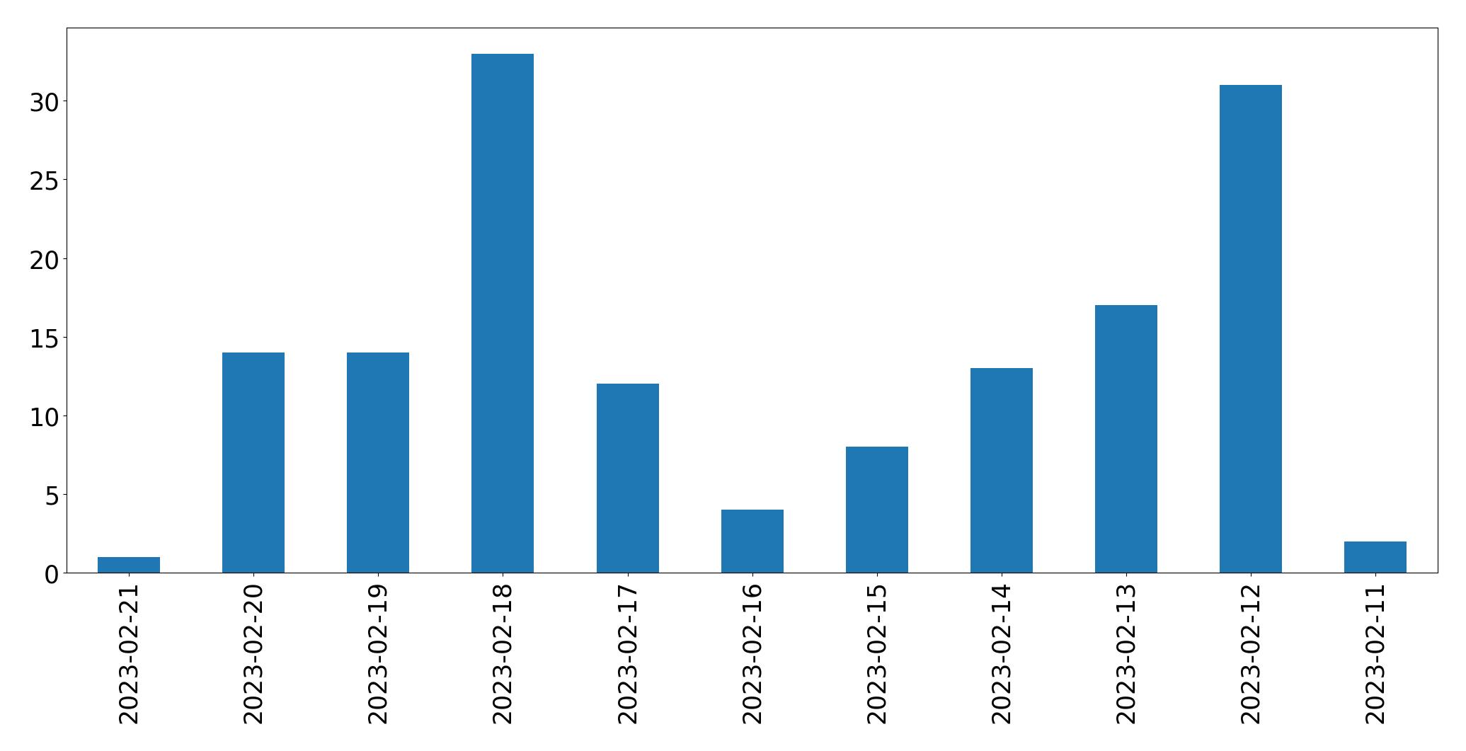 Gráfico de tweets por dia