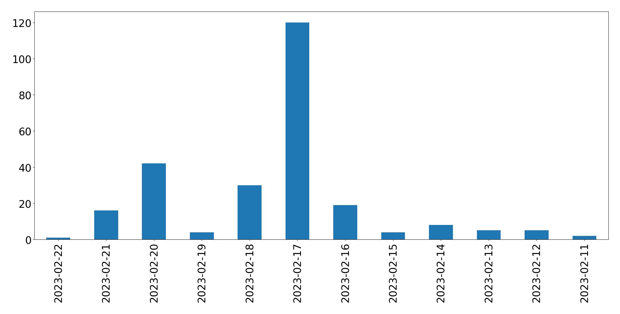 Grafik tweet per hari