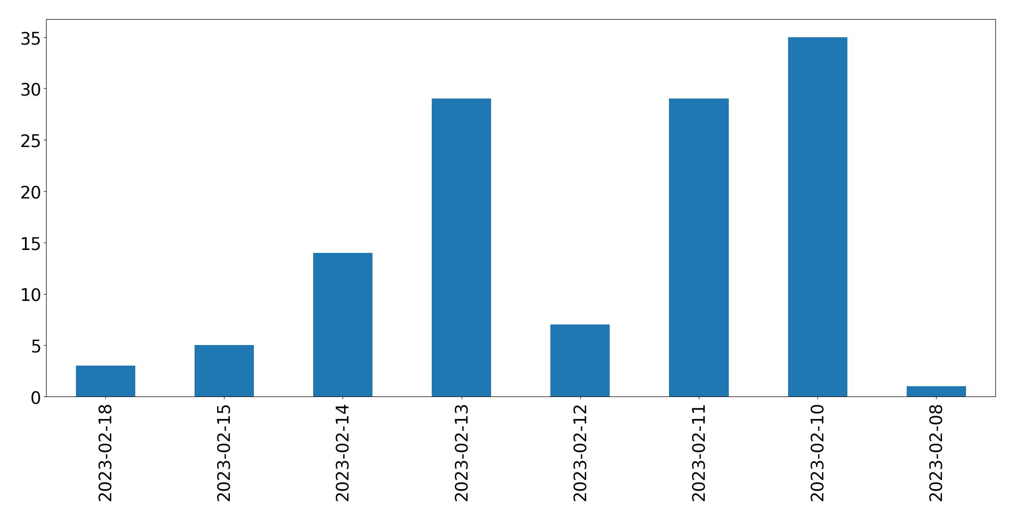 Gráfico de tweets por dia