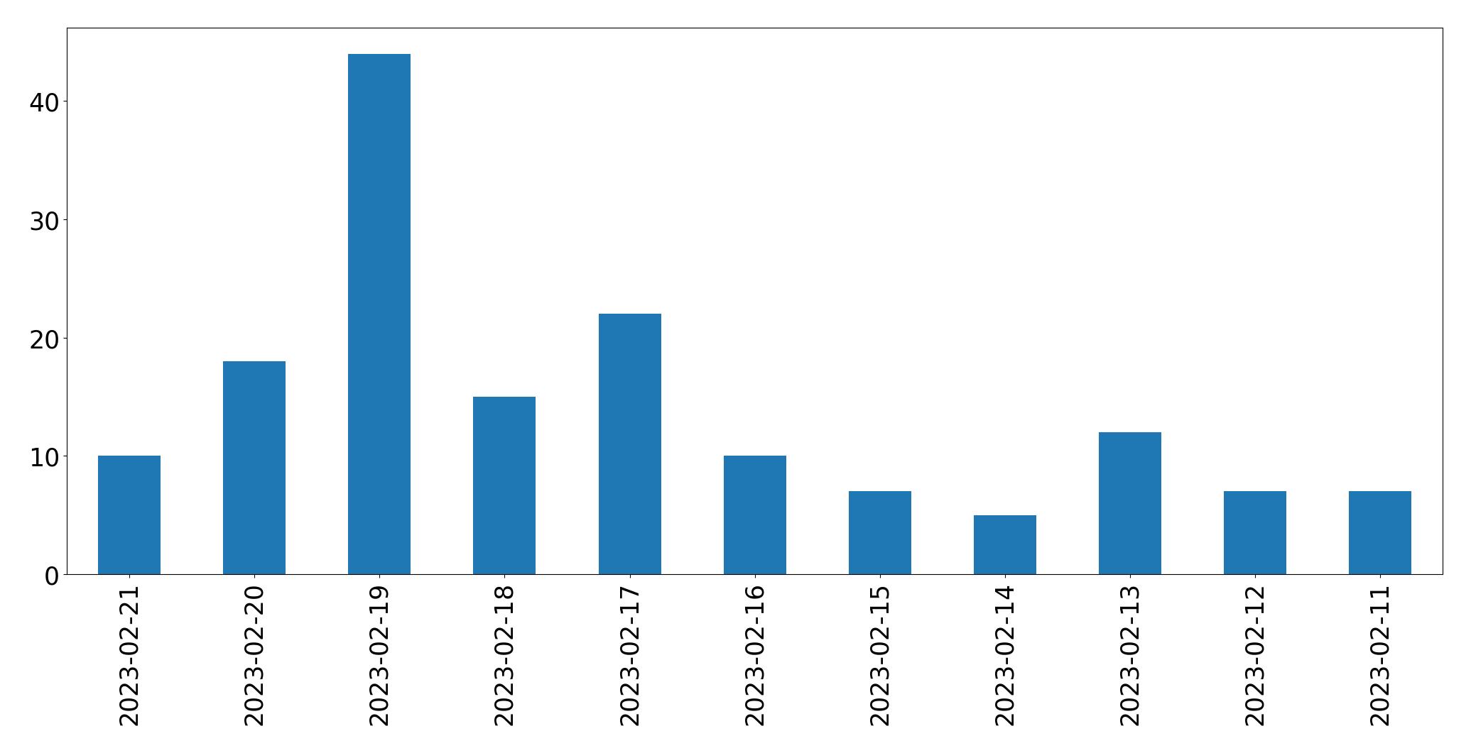 Gráfico de tweets por dia