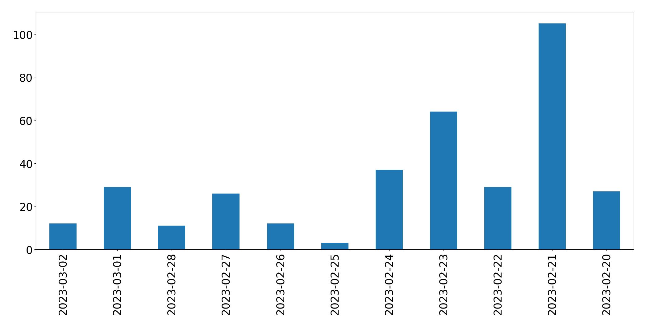 Gunluk tweet grafigi