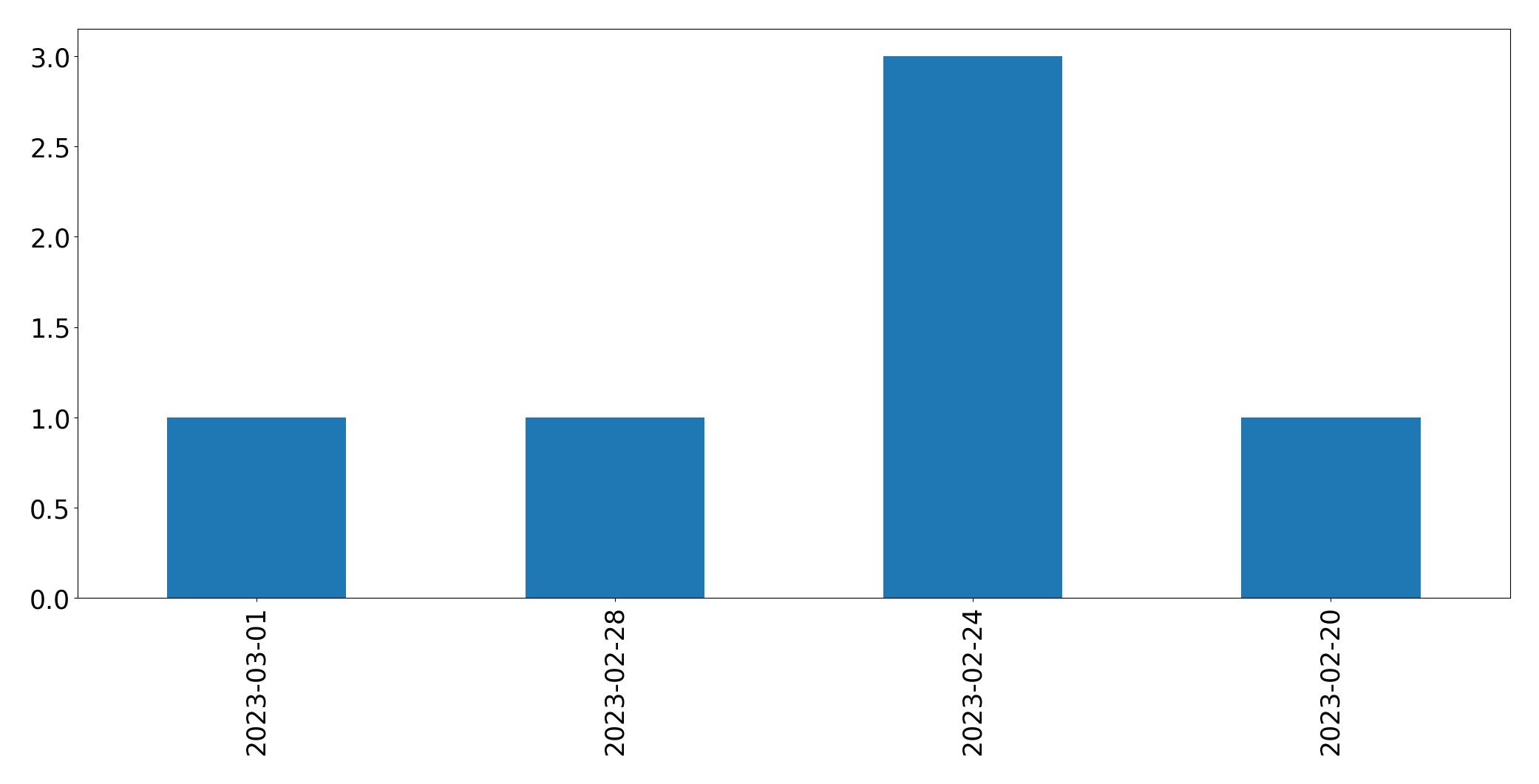 Gráfico de tweets por dia
