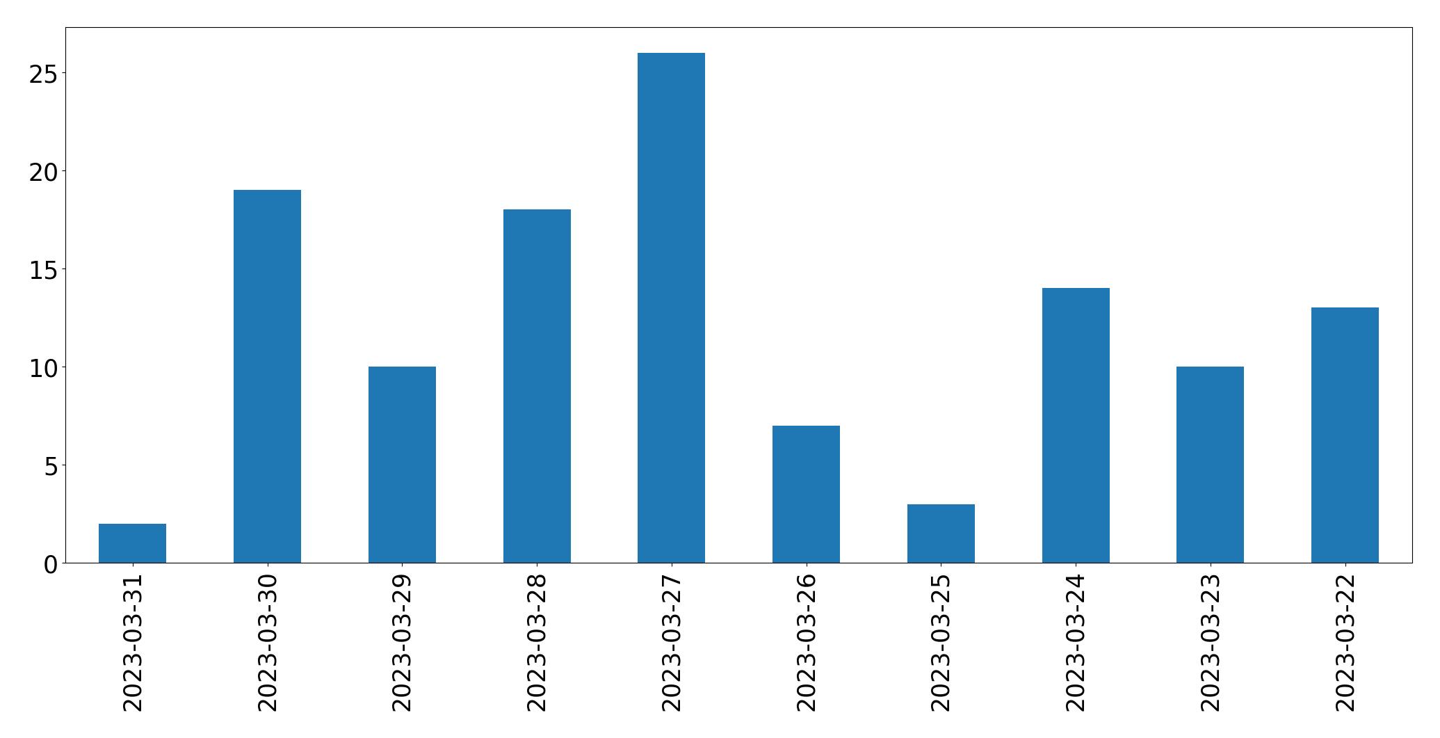 Tweets per day chart