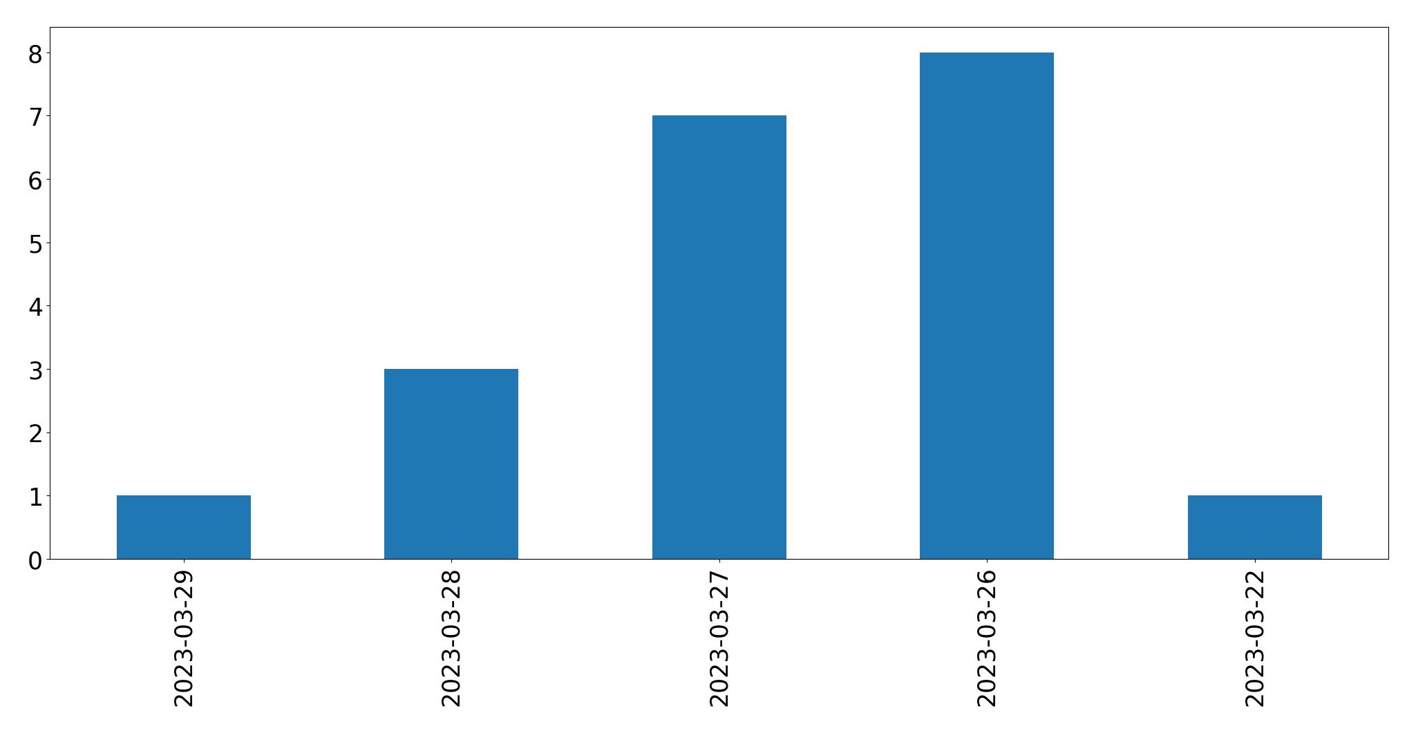 Gunluk tweet grafigi