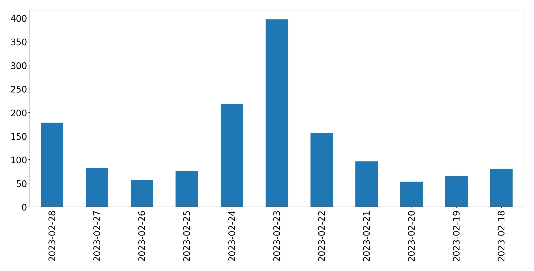 Gráfico de tweets por dia