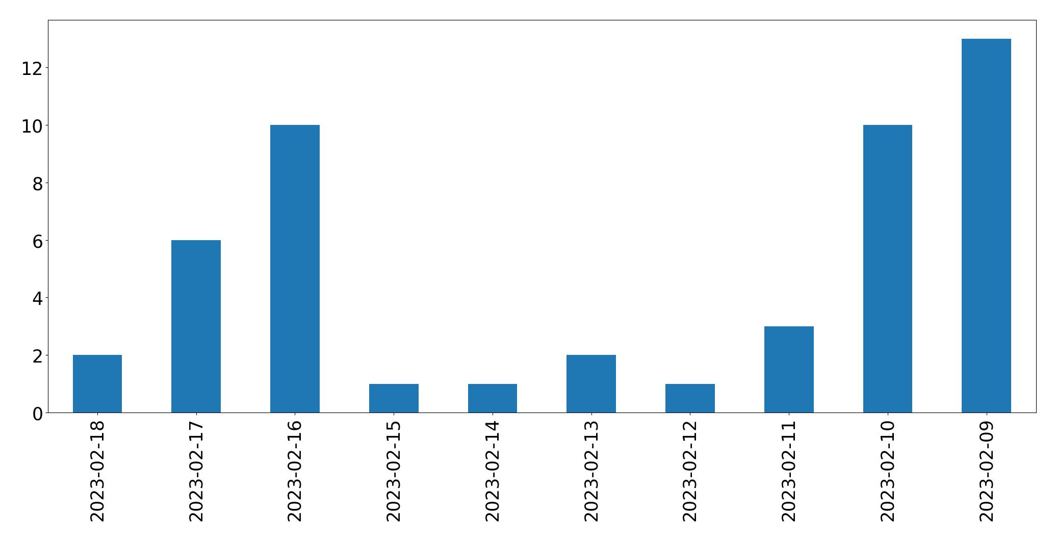 Tweets per day chart