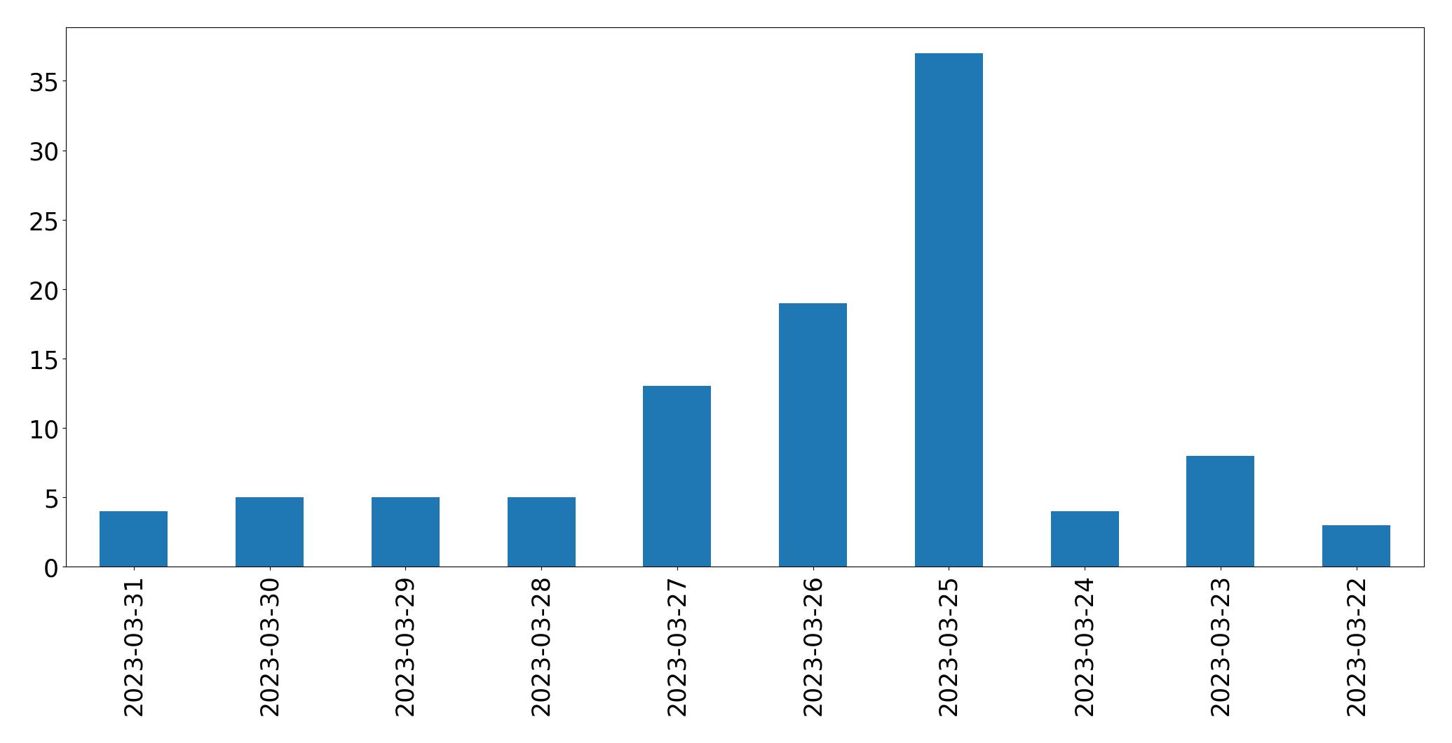 Gráfico de tweets por dia