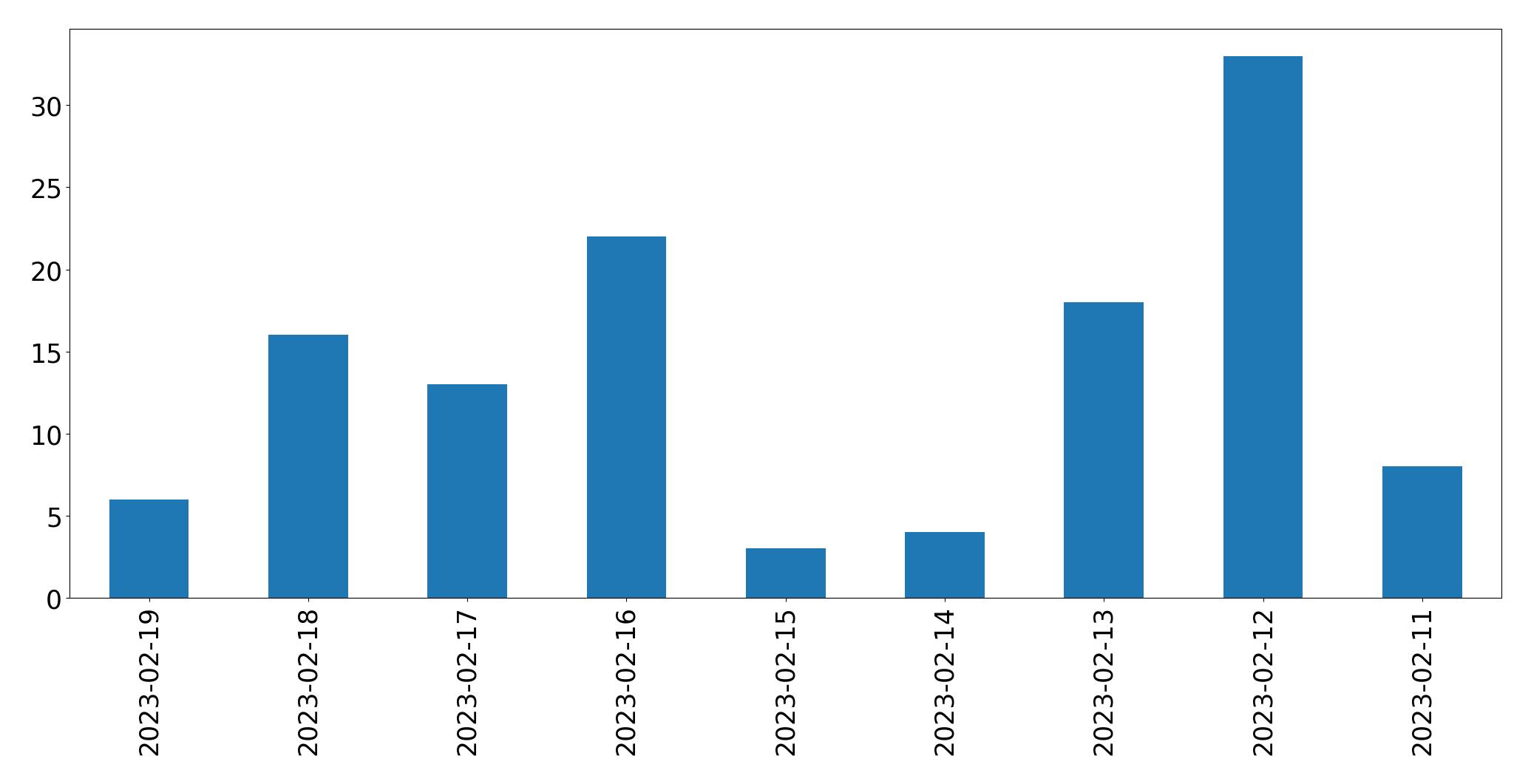 Gráfico de tweets por dia