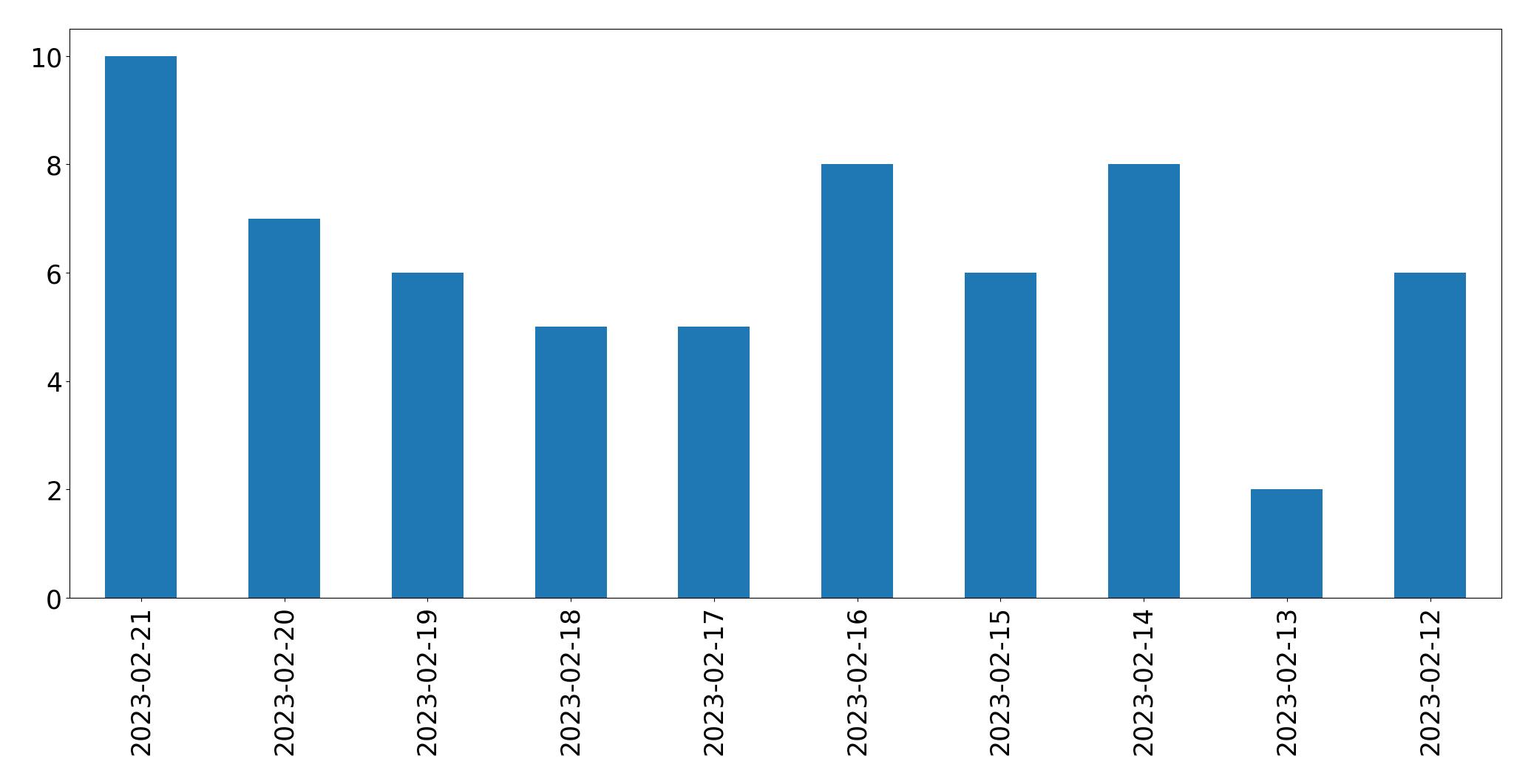 Gráfico de tweets por dia