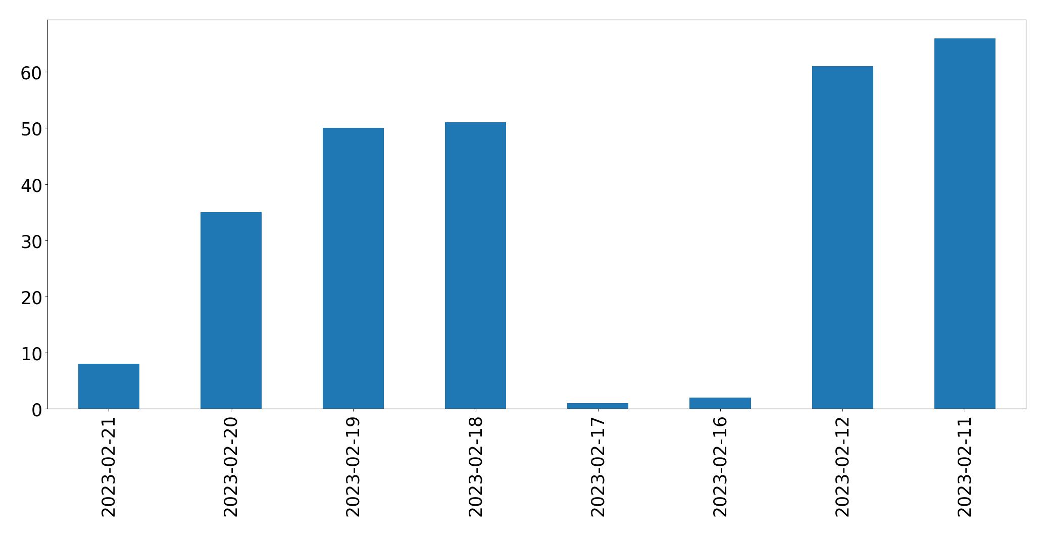Gráfico de tweets por dia