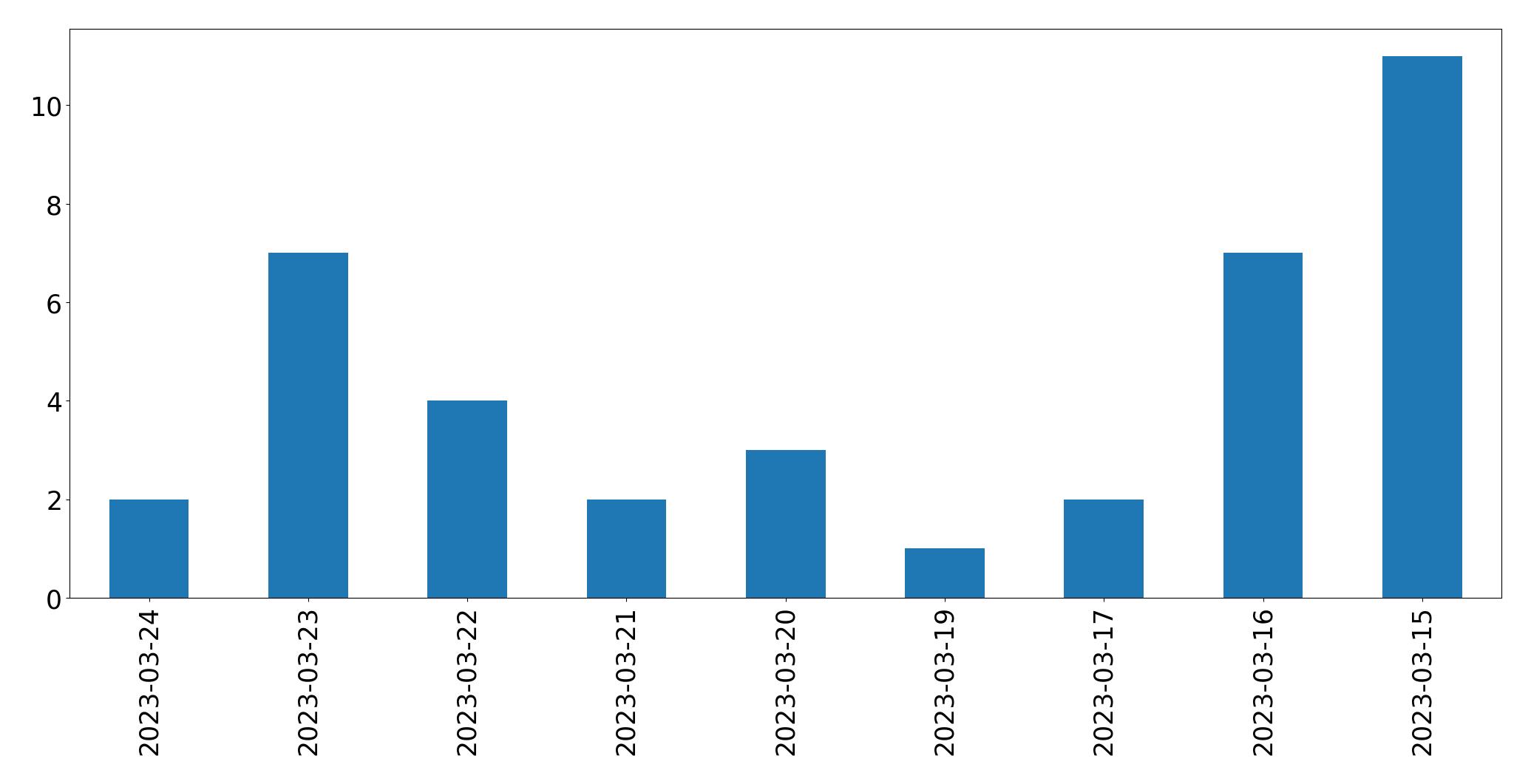 Tweets per day chart