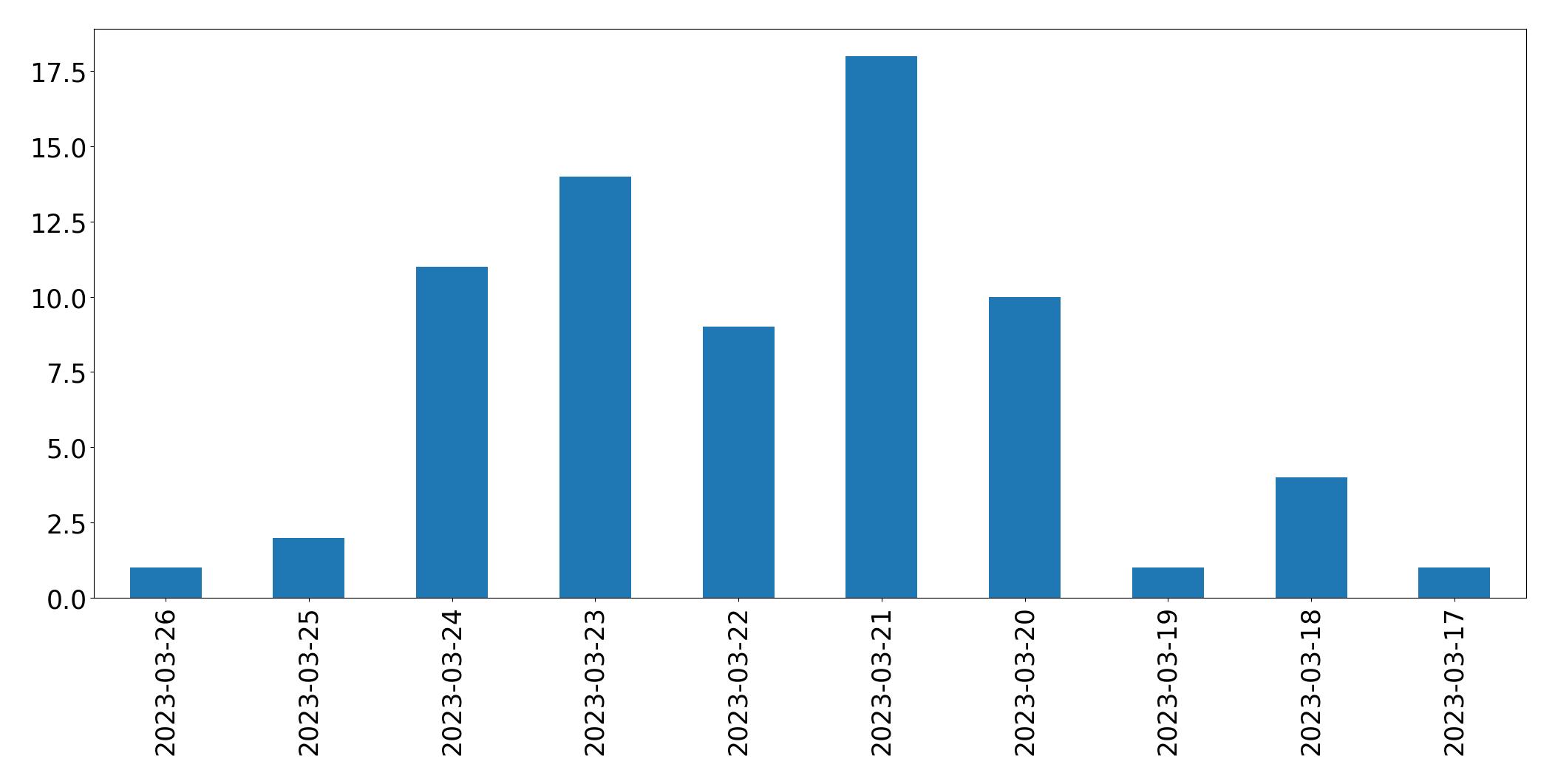 Gráfico de tweets por dia