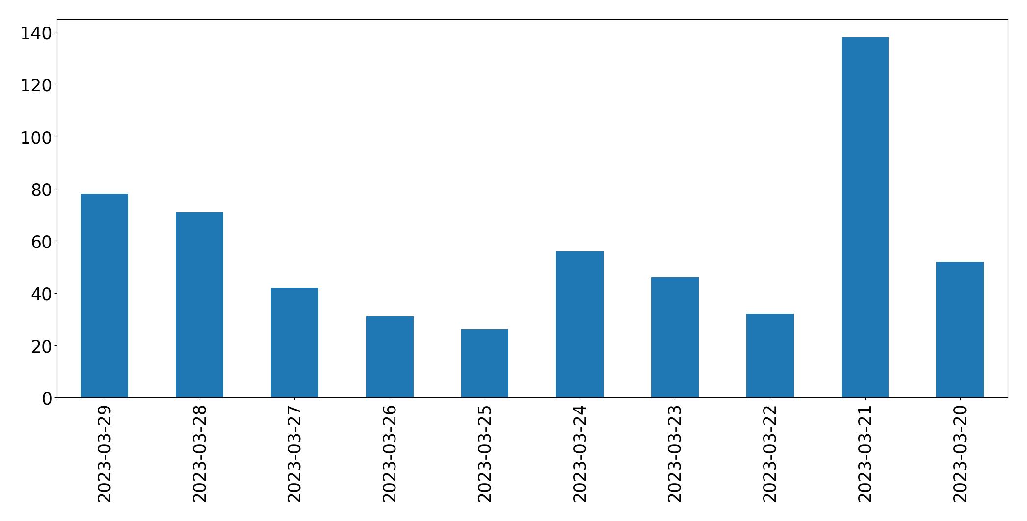 Gráfico de tweets por dia