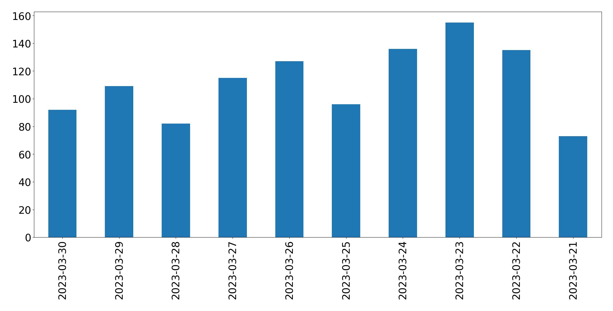 Gráfico de tweets por dia