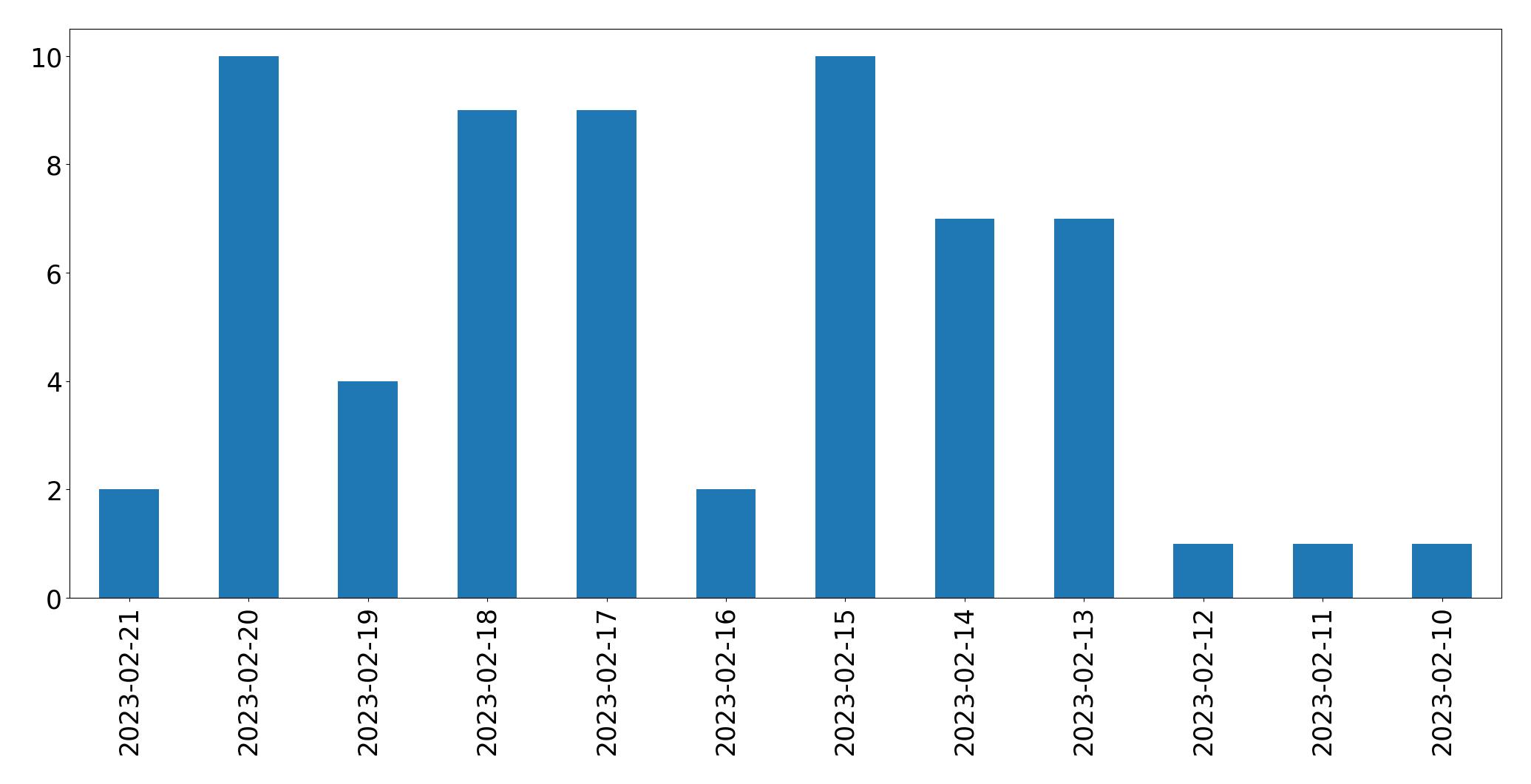 Grafik tweet per hari