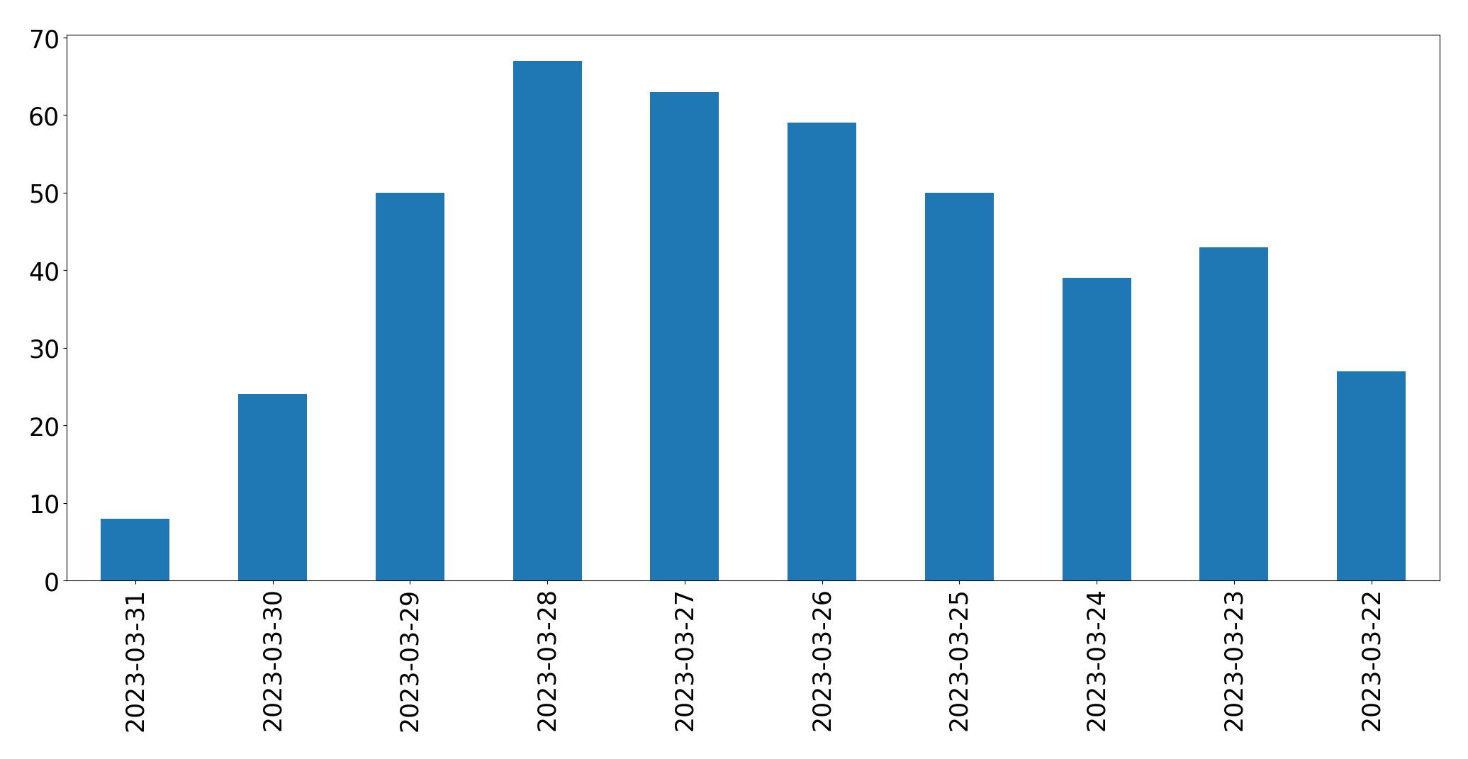 مخطط التغريدات اليومية