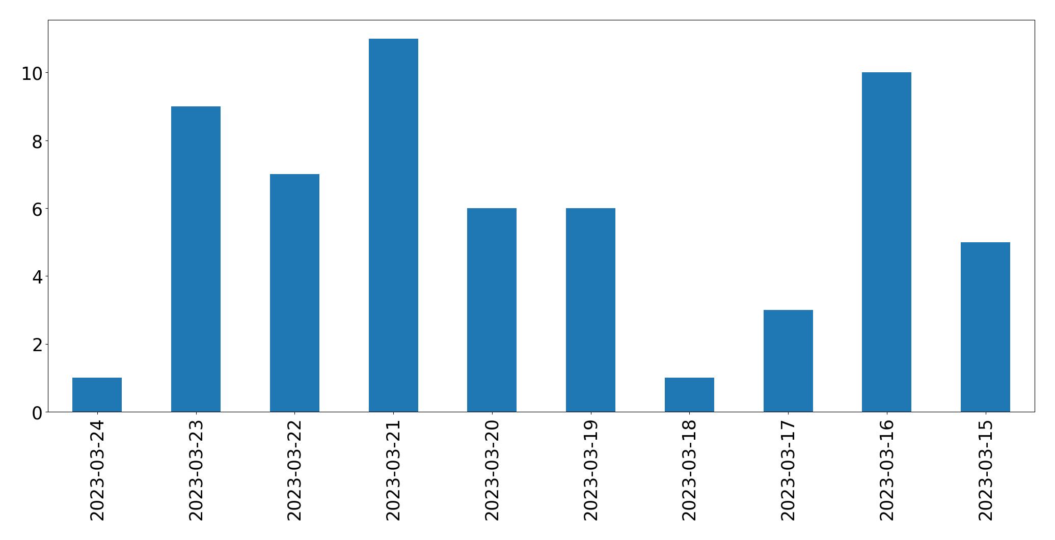 Tweets per day chart