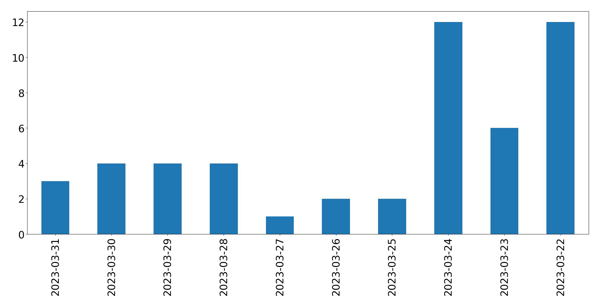 Gráfico de tweets por dia