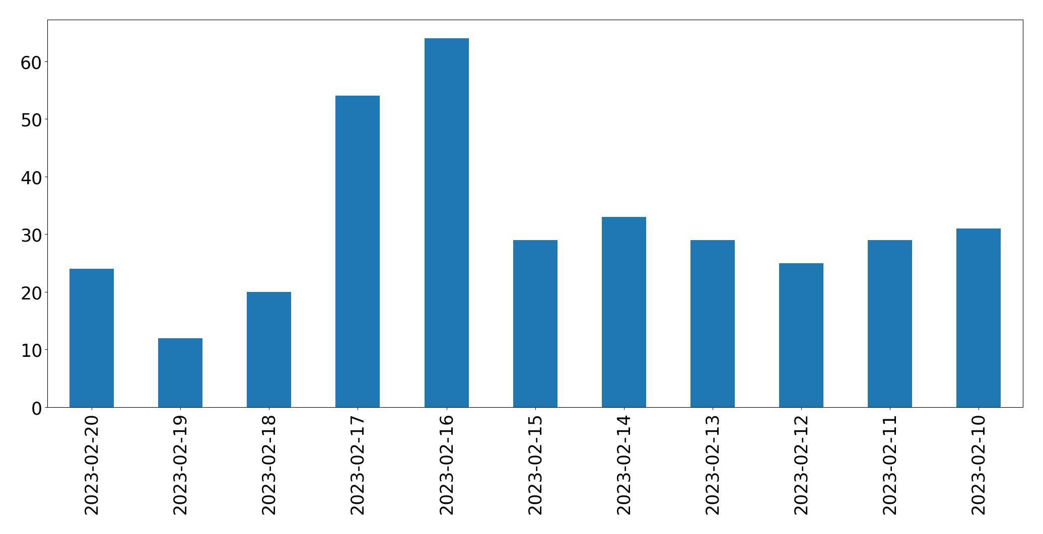 Gráfico de tweets por dia