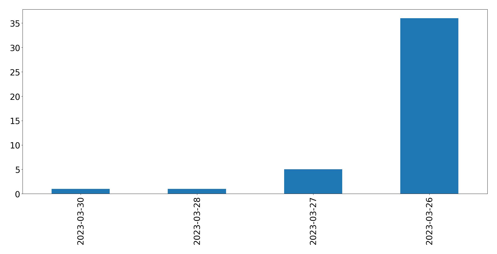 مخطط التغريدات اليومية