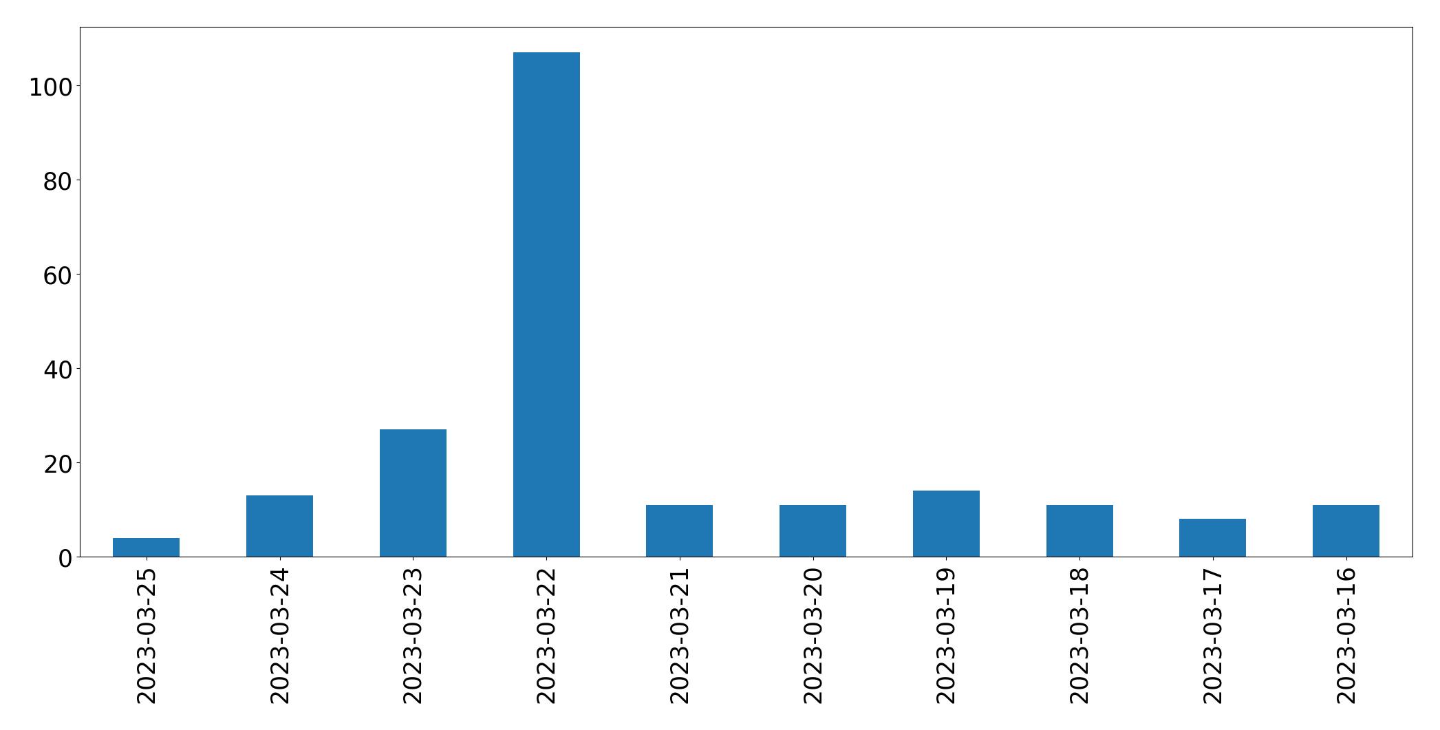 Gráfico de tweets por dia